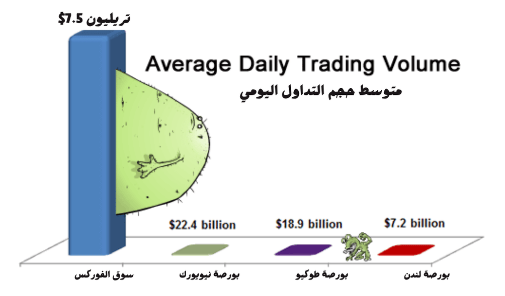مقارنة سوق الفوركس بسوق الاسهم 