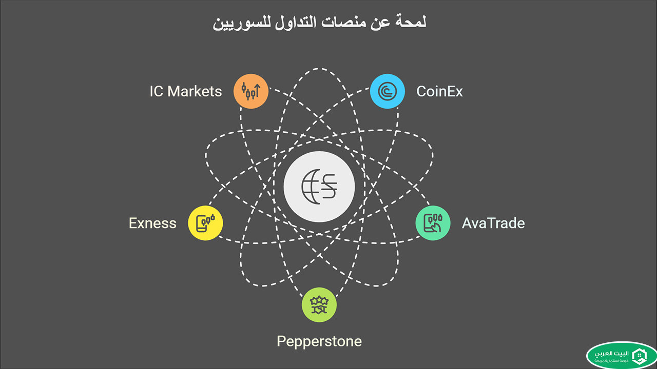 اهم الشركات التي تسمح بتداول السوريين 