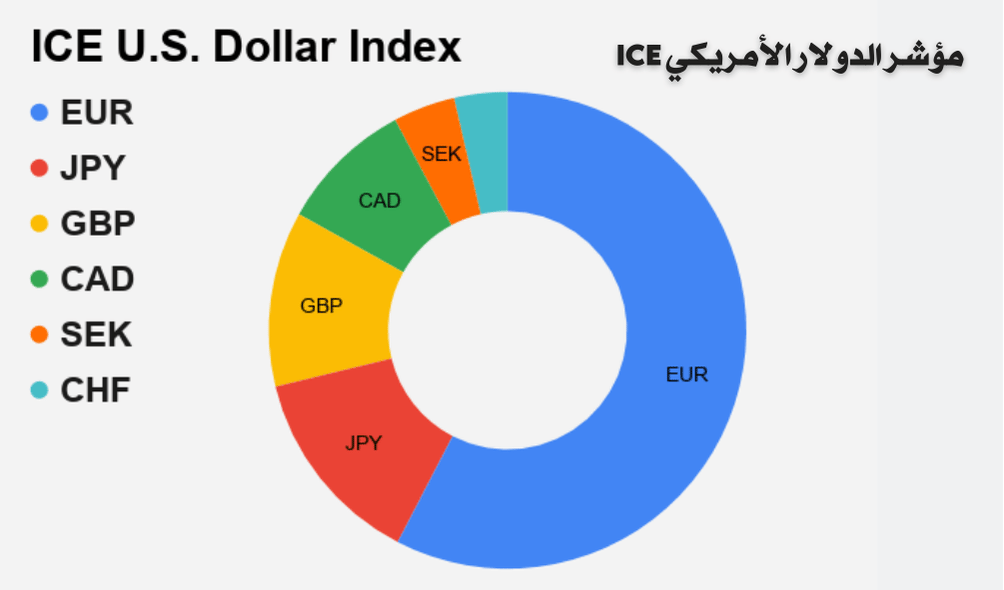 مؤشر ICE للدولار الامريكي 