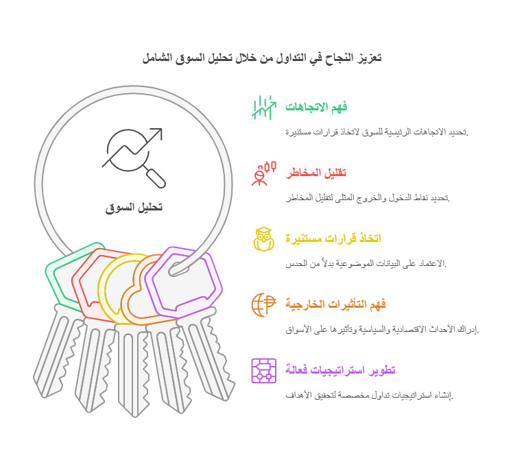 اهمية تحليل السوق في التداول 