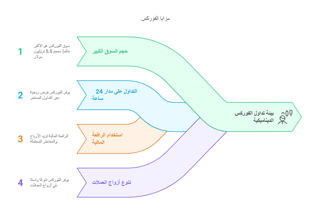 مميزات سوق الفوركس 