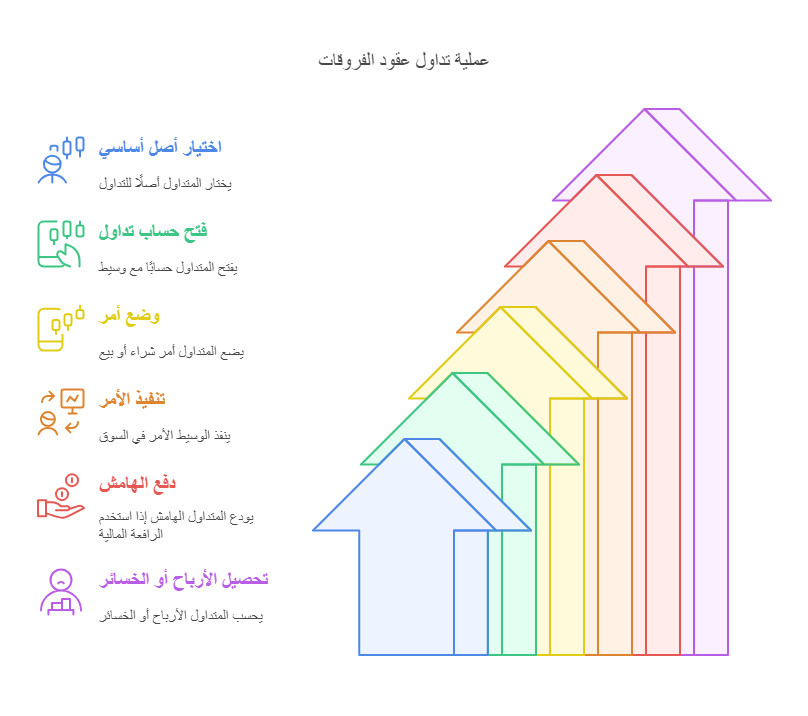 ما هو تداول العقود وكيف يختلف عن التداول التقليدي؟