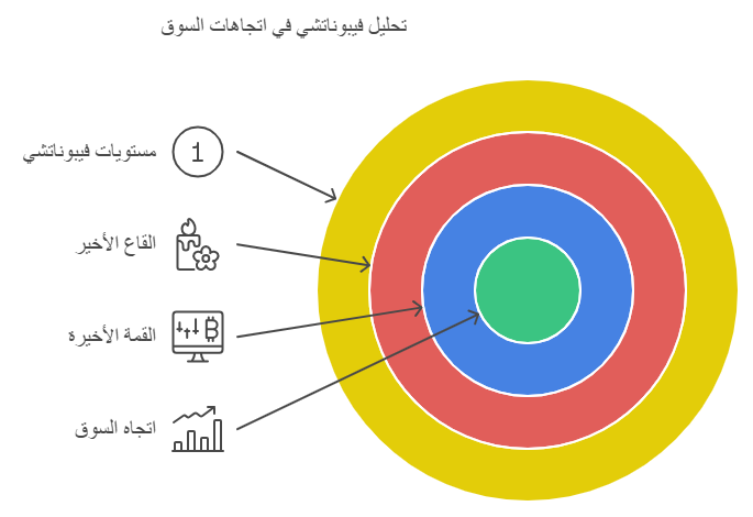 كيفية استخدام امتدادات فيبوناتشي لتحديد أهداف جني الأرباح