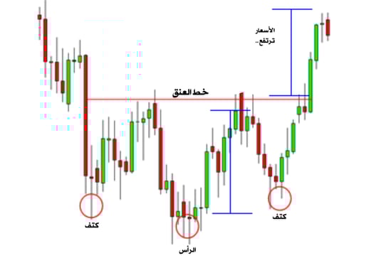 النماذج السعرية في التداول