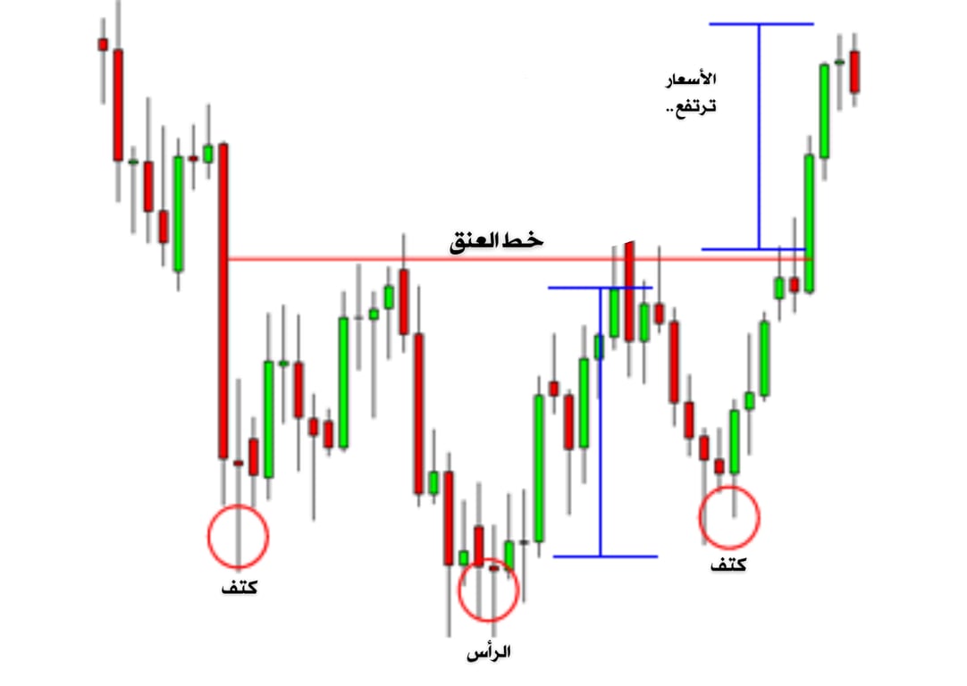النماذج السعرية في التداول