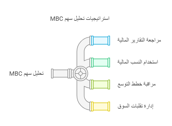 تحليل وتقييم شامل عن فرص نمو وأداء سهم MBC