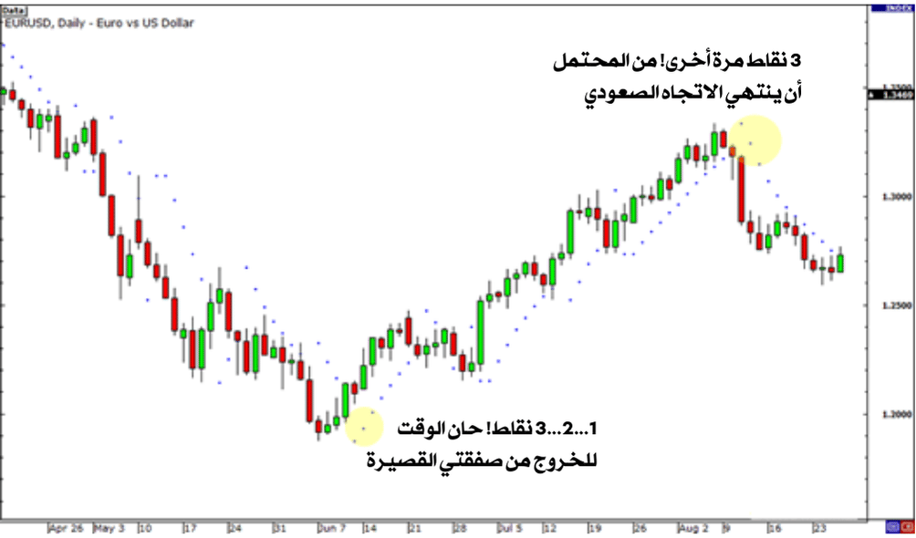  الرسم البياني اليومي