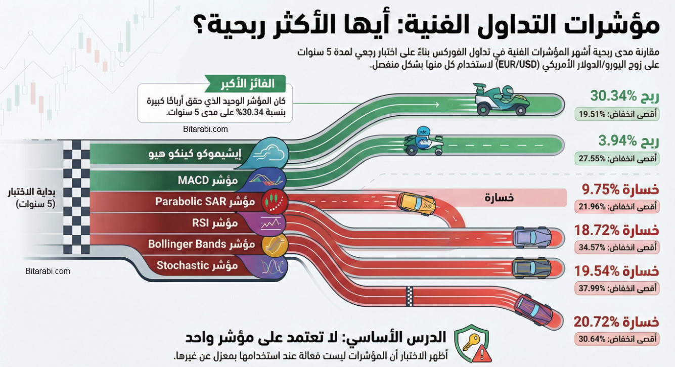 مؤشرات التداول