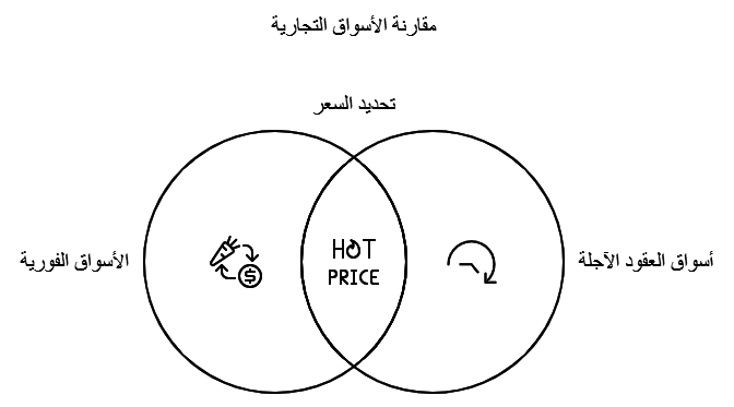 التداول في العقود الفورية والاجلة 