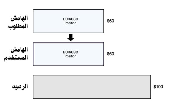 رصيد الهامش مارجن