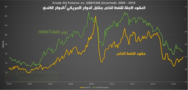 صادرات النفط