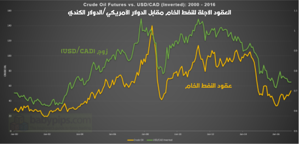 صادرات النفط