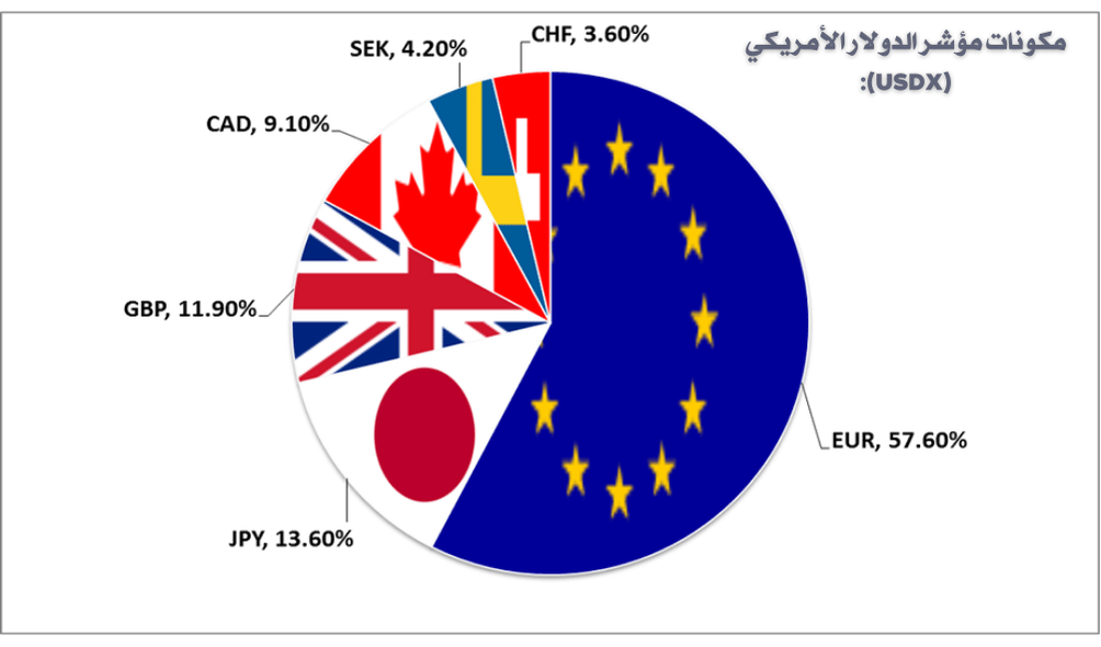 مكونات مؤشر USDX