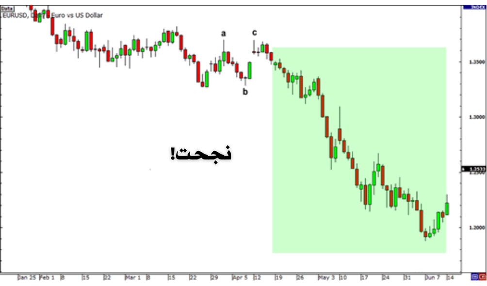 تحقيق الهدف باستخدام موجات اليوت