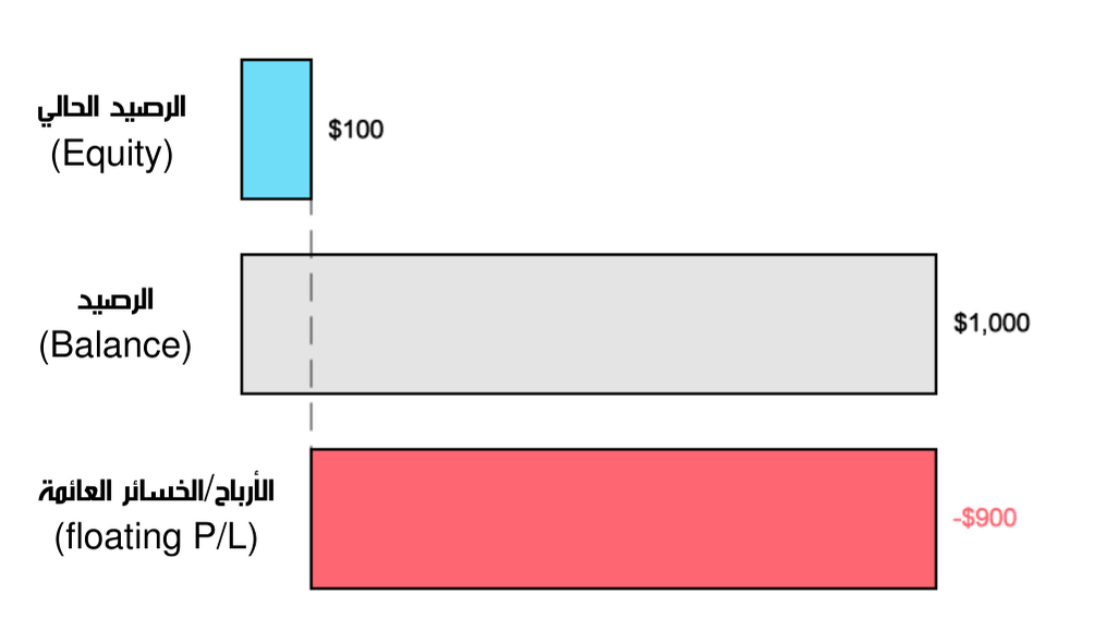 مثال على الفرق بين الرصيد والرصيد الحالي