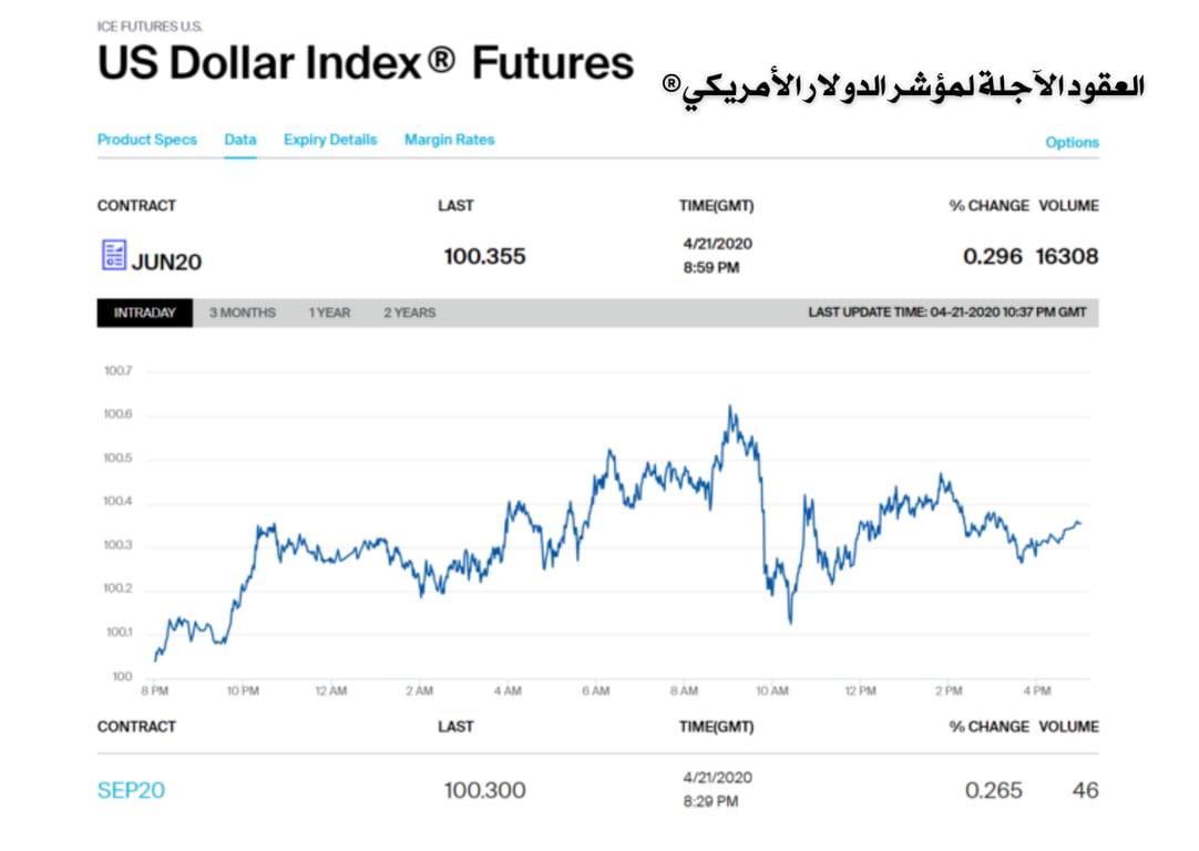 عقود الآجلة لمؤشر الدولار الأمريكي