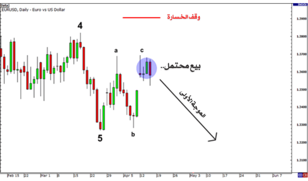 امر وقف الخسارة في موجات اليوت
