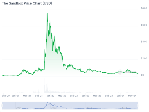sand usdt price