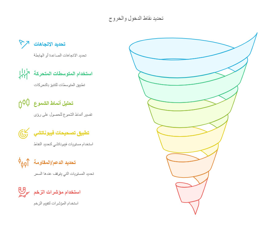 نقاط الدخول والخروج 