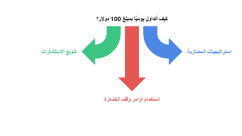 سيناريو التداول: ماذا يحدث إذا بدأت التداول بمبلغ 100 دولار فقط