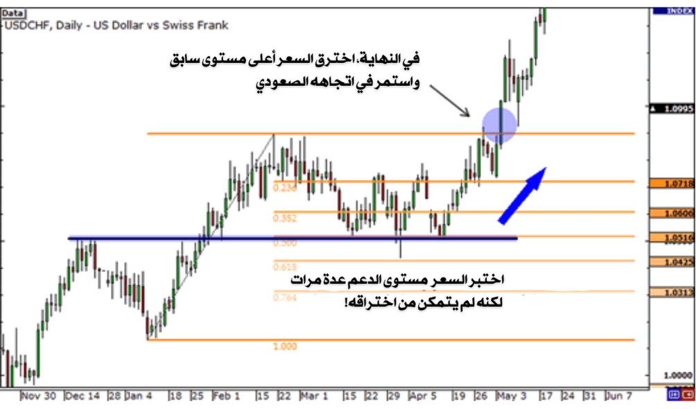 رسم بياني لزوج USD/CHF
