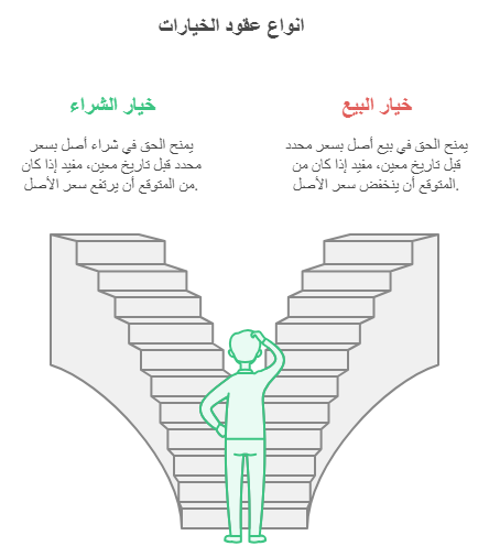 انواع عقود الخيارات