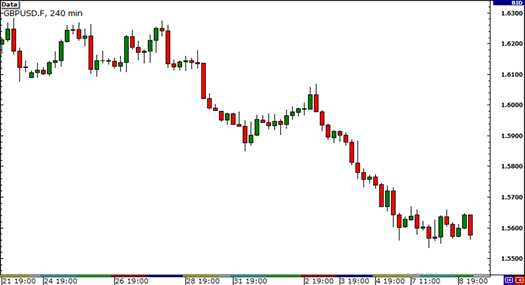 شارت يوضح ارتباط عملات EUR/USD و GBP/USD