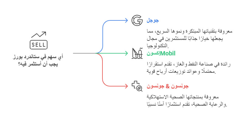 اهم اسهم ستاندرد بورز
