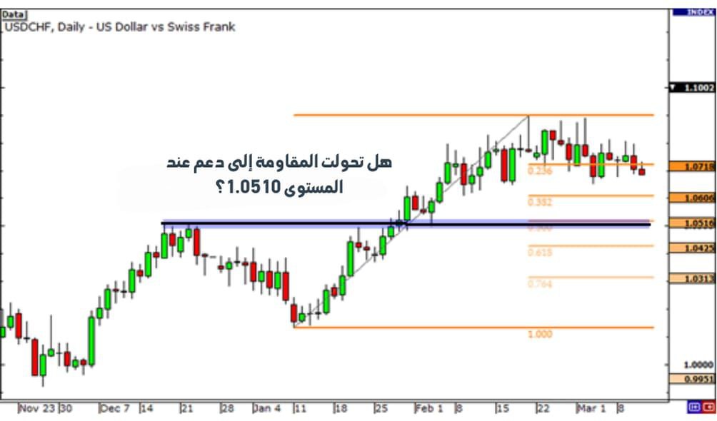 كيفية استخدام تصحيح فيبوناتشي مع مستويات الدعم والمقاومة