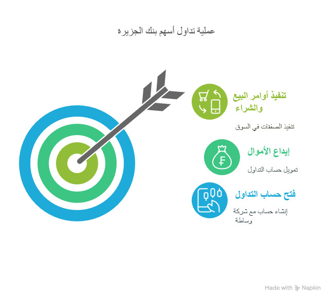 تحليل وأداء سهم بنك الجزيرة في السوق السعودي