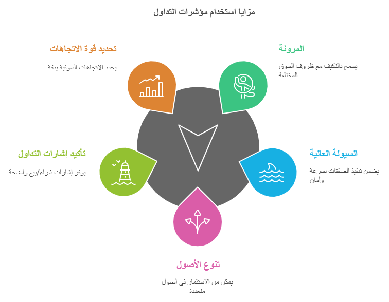 مزايا استخدام مؤشرات التداول