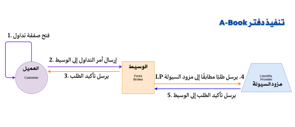 تنفيذ دفتر A-Book