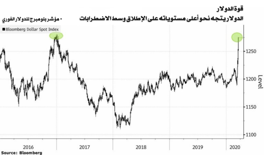 شارت تحليل فني للدولار