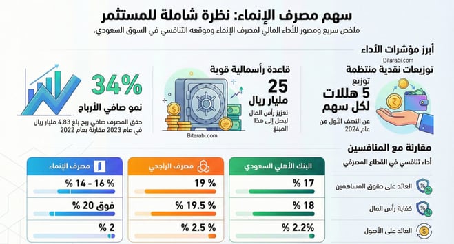 سهم مصرف الانماء