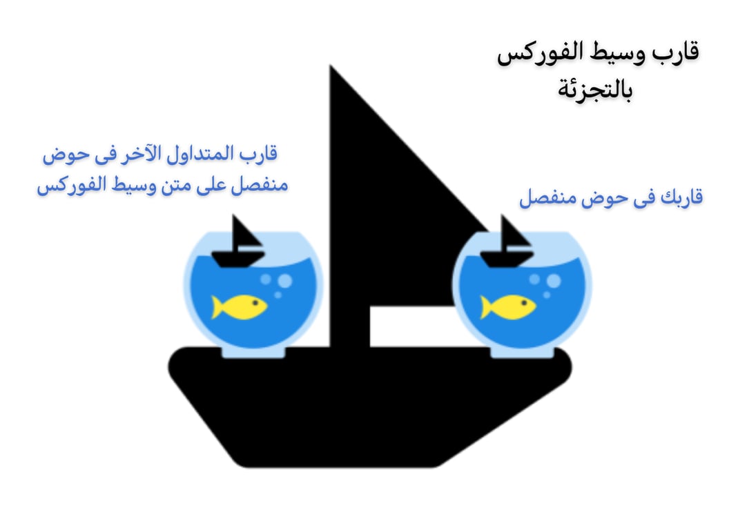 أين يتداول متداولو الفوركس بالتجزئة بالفعل؟