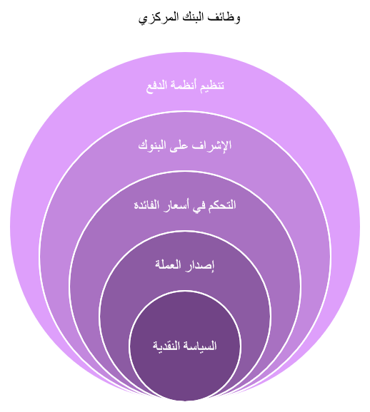 وظائف البنك المركزي