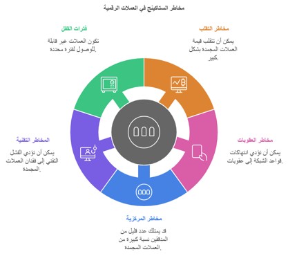 مخاطر الستاكينج " التخزين " في العملات الرقميه 