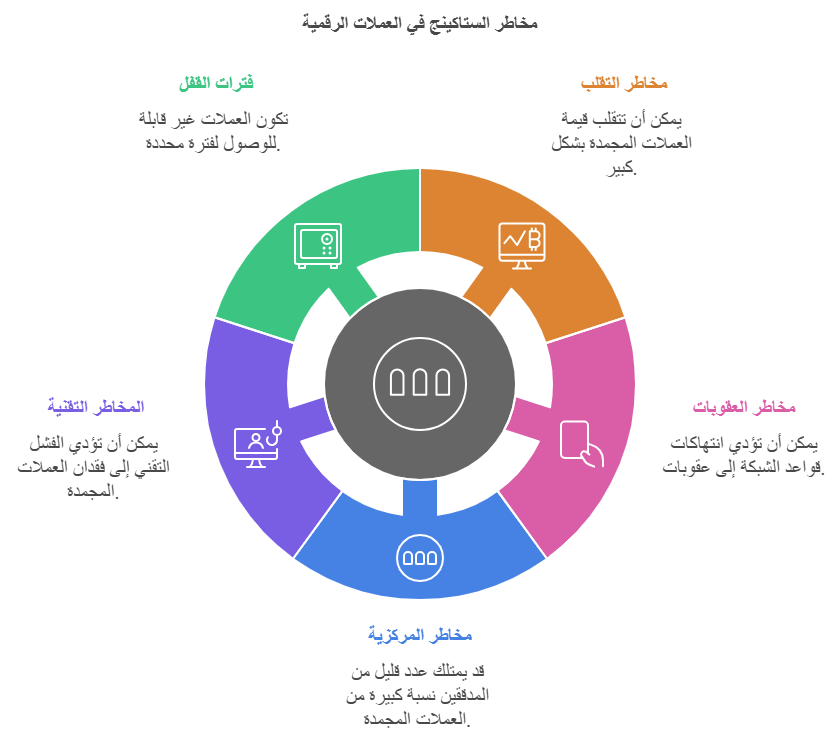 مخاطر الستاكينج " التخزين " في العملات الرقميه 