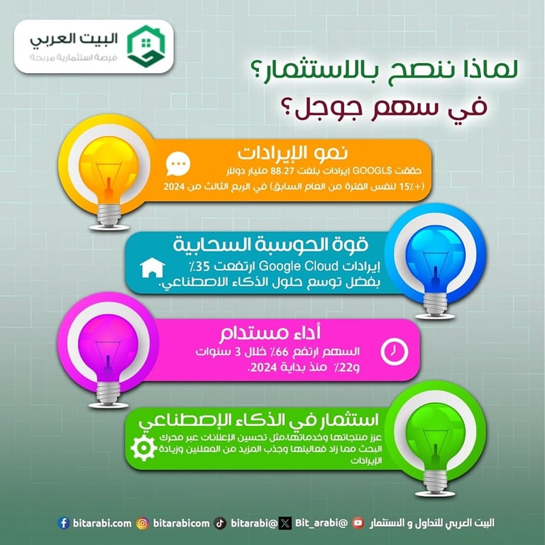 سعر سهم جوجل اليوم