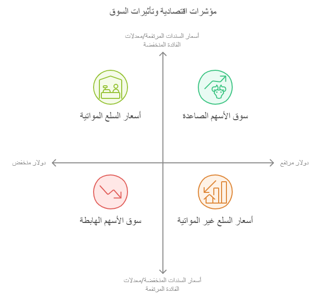 العلاقة بين الدولار والاسهم والسلع