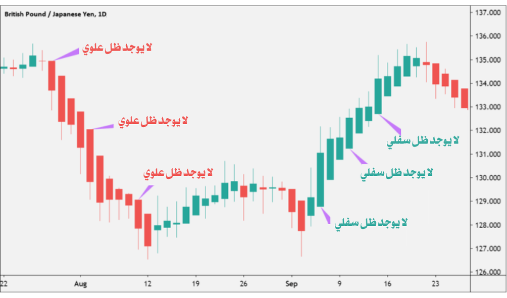 شارت يوضح تحديد قوة الاتجاه