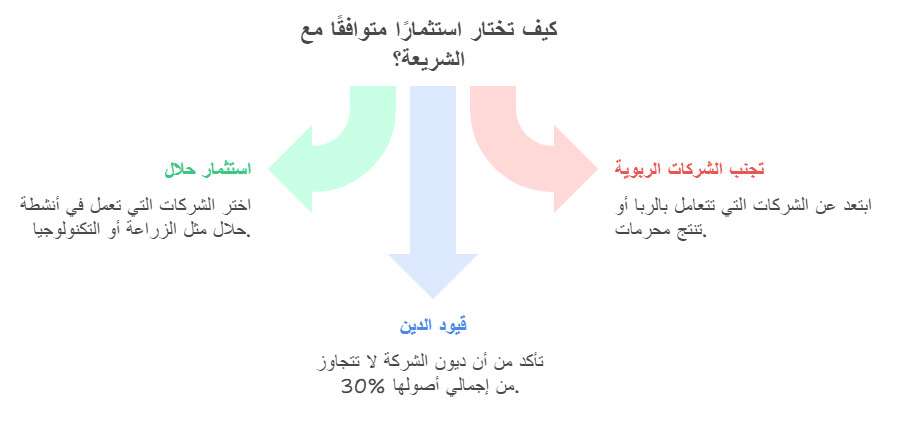 الضوابط الشرعيه للاستثمار 
