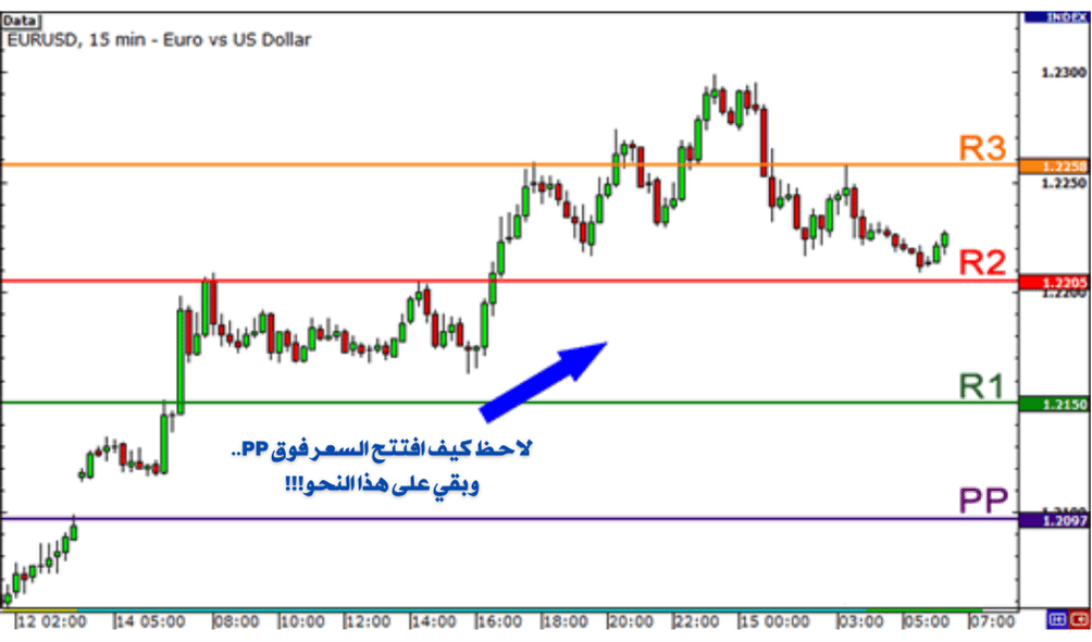 شارت باستخدام النقاط المحورية لزوج اليورو / الدولار 