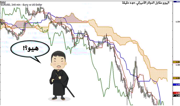 شارت يعبر عن اليورو مقابل الدولار خلال 240 دقيقة
