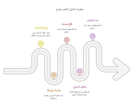 خطوات التداول في الذهب