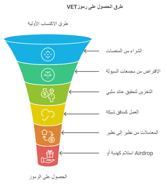طرق الحصول على رموز عملة VET
