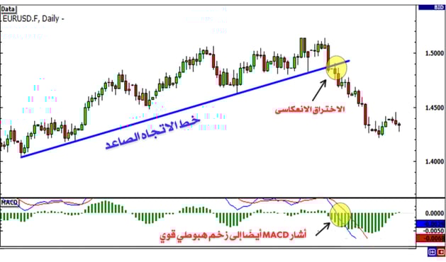 خط الاتجاه الصاعد
