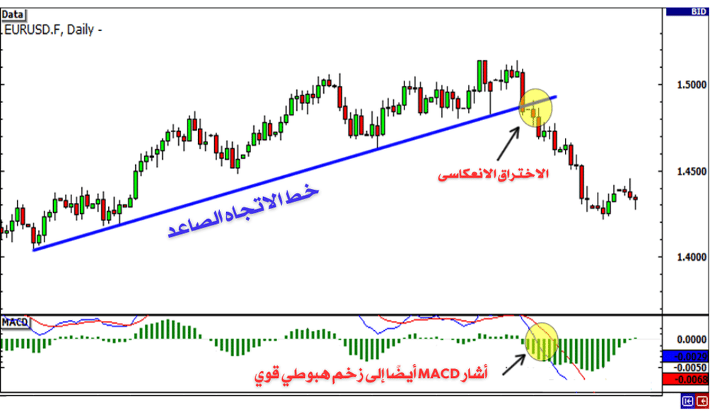 خط الاتجاه الصاعد
