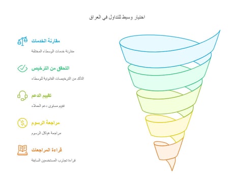 اختيار وسيط تداول في العراق 