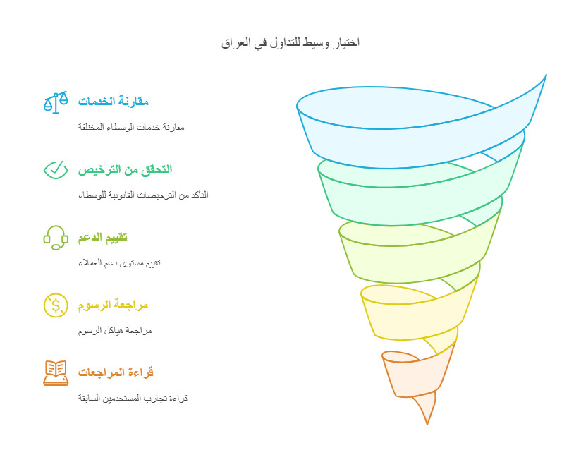 اختيار وسيط تداول في العراق 